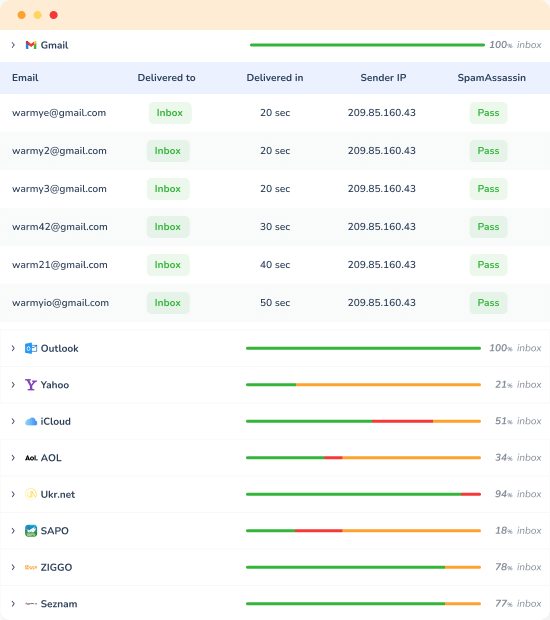 Email dashboard showing Gmail delivery times from 20 to 50 seconds with various sender IPs. All pass SpamAssassin. Outlook, iCloud, AOL, Ukr.net, SAPO, ZIGGO, and Seznam delivery rates range from 16% to 100%.