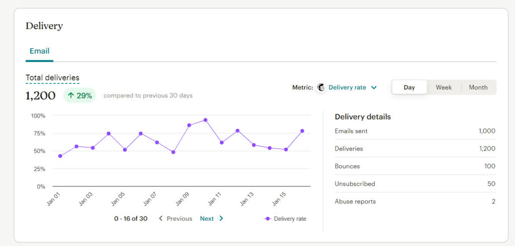 Mailchimp deliverability