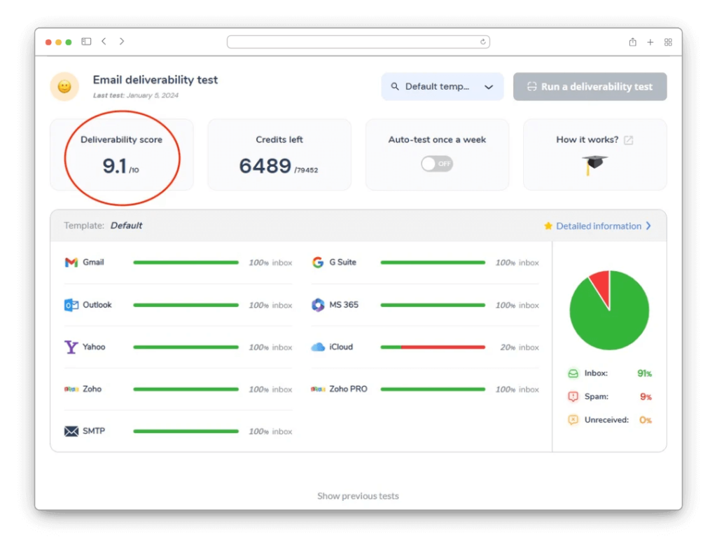 deliverability score