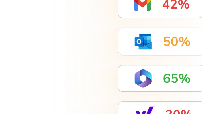 Distorted image showing logos and percentages: Gmail at 42%, Outlook at 50%, a generic icon at 65%, and Yahoo at 30%.