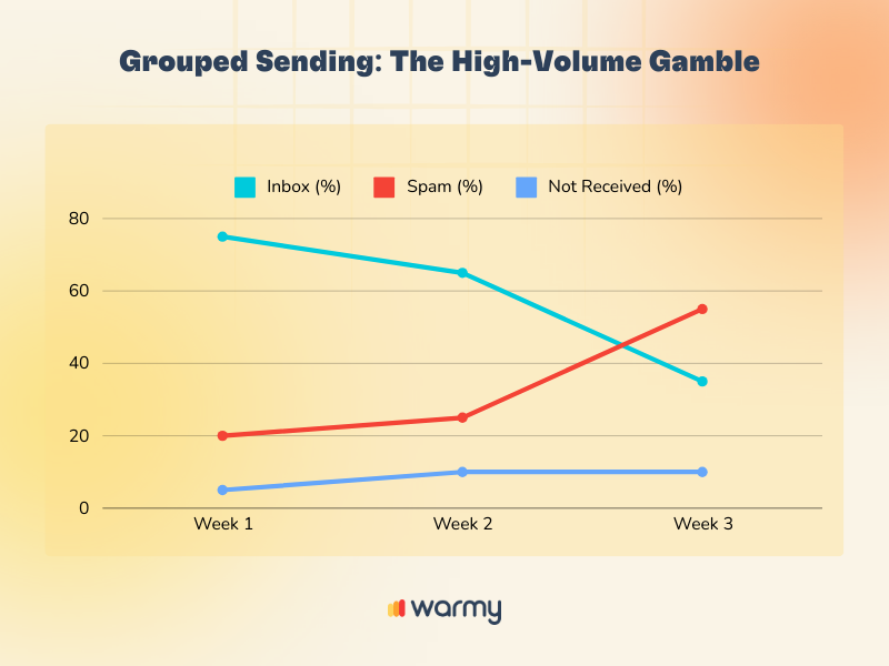 Line graph titled Grouped Sending: The High-Volume Gamble shows Inbox, Spam, and Not Received percentages over three weeks. Inbox decreases from 60% to 20%, Spam increases from 20% to 65%, Not Received fluctuates slightly around 20%.