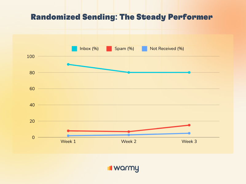 A line graph titled Randomized Sending: The Steady Performer shows three lines over three weeks: Inbox (%) in green gradually decreasing, Spam (%) in red slightly increasing, and Not Received (%) in blue slightly decreasing. Warmy logo at the bottom.