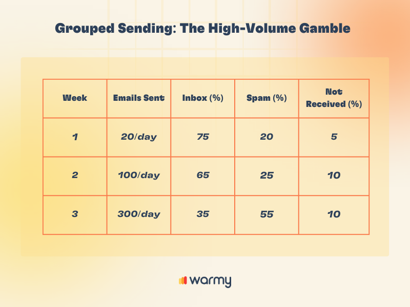 Chart titled Grouped Sending: The High-Volume Gamble showing weekly email statistics. Week 1: 20/day, Inbox 75%, Spam 20%, Not Received 5%. Week 2: 100/day, Inbox 65%, Spam 25%, Not Received 10%. Week 3: 300/day, Inbox 35%, Spam 55%, Not Received 10%.