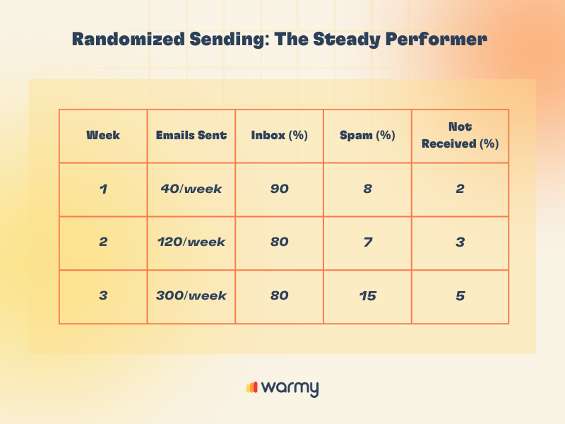 Table titled Randomized Sending: The Steady Performer shows email stats over 3 weeks. Week 1: 40 emails/week, 90% inbox, 8% spam, 2% not received. Week 2: 120 emails/week, 80% inbox, 7% spam, 3% not received. Week 3: 300 emails/week, 80% inbox, 15% spam, 5% not received.