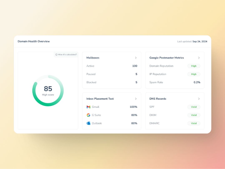 Dashboard with Domain Health Overview title. Shows a score of 85. Panels display Mailboxes status, Google Postmaster Metrics, DNS Records, and Inbox Placement Test for Gmail, G Suite, Outlook. Last updated on Sep 24, 2024.