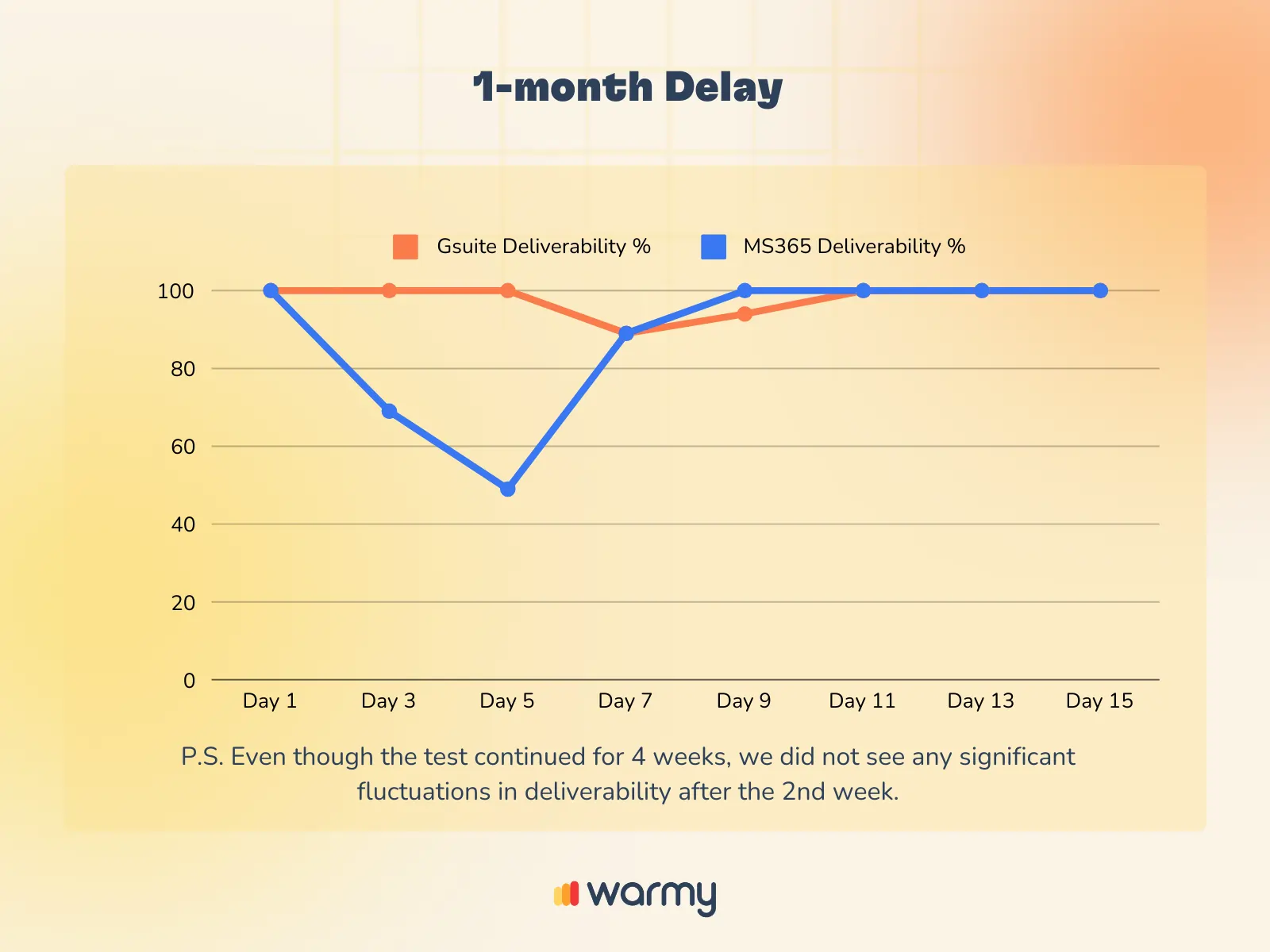 Line graph titled 1-month Delay showing G Suite Deliverability % and MS365 Deliverability % over 15 days. G Suite starts high, dips on Day 5, then returns. MS365 stays high. Text notes no significant changes after the 2nd week. Warmy logo at bottom.