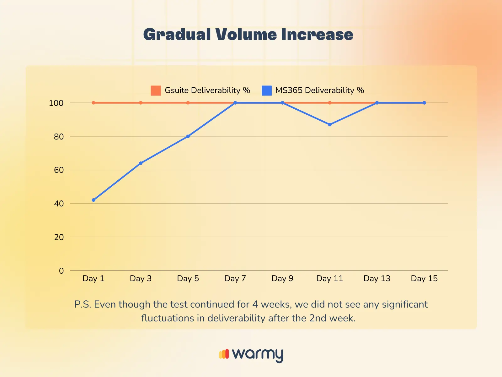 A line graph titled Gradual Volume Increase shows two lines for Gsuite Deliverability % (red) remaining steady at 100%, and MS365 Deliverability % (blue) fluctuating between 100% and 0% over 15 days. A note below mentions no significant changes after week 2.