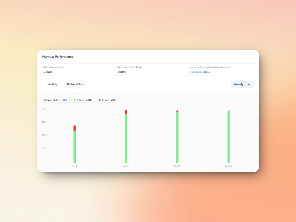 Graph showing email warmup performance with a daily sent and received volume of -2004. It features deliverability statistics for three weeks in June, detailing inbox placement (1,200), spam (200), and displaying traffic volume trends.