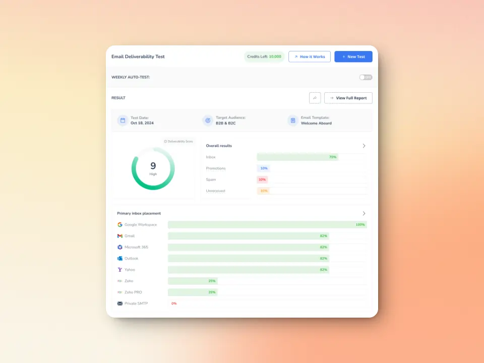 A digital dashboard titled Email Deliverability Test shows a summary of results. A circular graph indicates 9 hours to completion. Charts below display placement percentages across platforms like Gmail, Outlook, and Yahoo.