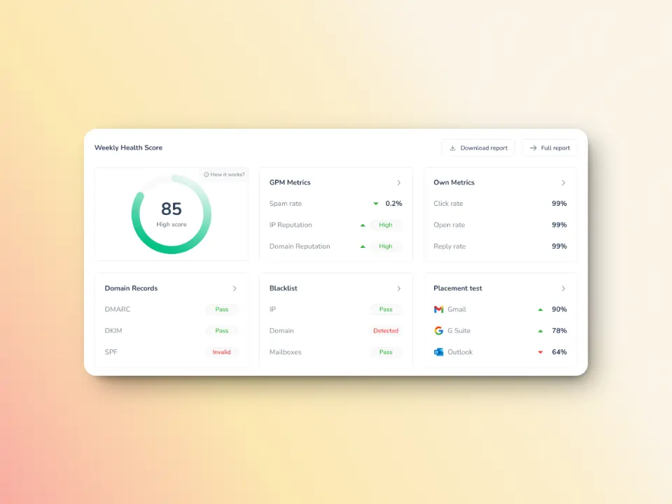 A dashboard displaying a weekly health score of 85 with sections for CPM Metrics, Domain Records, Blacklist, and Placement test. Metrics show various scores like open rate, domain reputation, and email placement percentages for Gmail and Outlook.