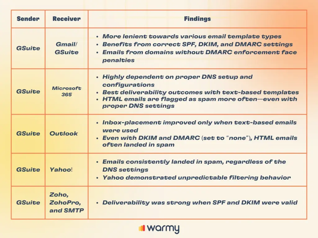 A table comparing GSuite email deliverability findings. Columns include Sender (GSuite), Receiver (various email services), and Findings. Highlights include spam issues, template dependency, and importance of SPF, DKIM, and DMARC settings. Warmy logo displayed.