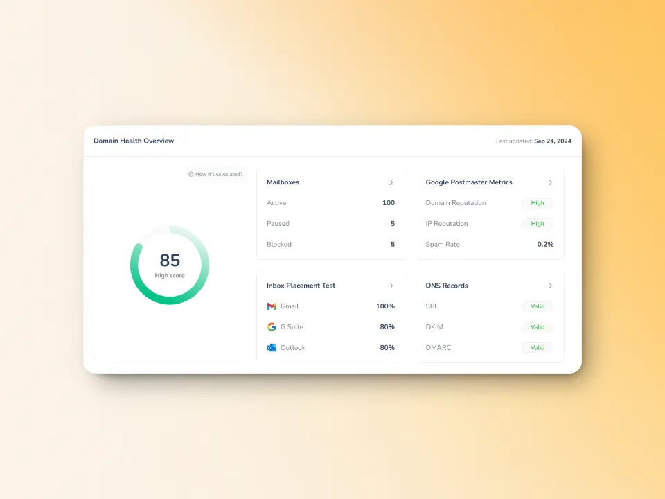 A domain health overview dashboard shows a high score of 85. Metrics include mailboxes (active: 100, paused: 5, blocked: 0), Google Postmaster metrics (high reputation, 0.2% spam rate), and 80-100% inbox placement for providers. Last updated Sep 24, 2024.