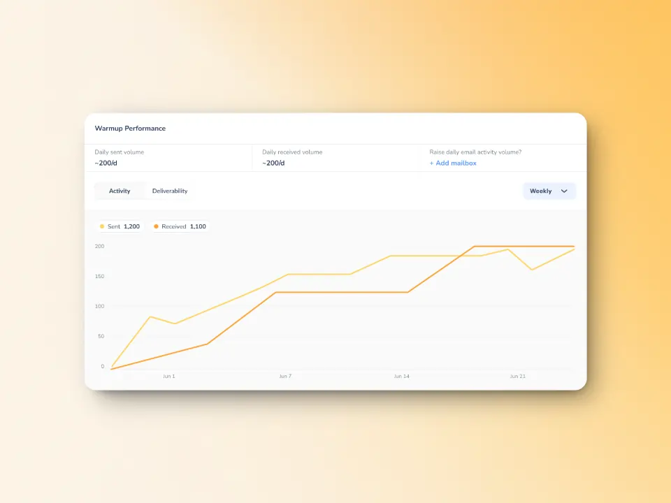 Graph showing email warmup performance with a line chart. The x-axis represents dates from June 1 to June 9, and the y-axis represents email volume. Two lines indicate sent (1,200) and received (1,100) emails. Background is a soft gradient.