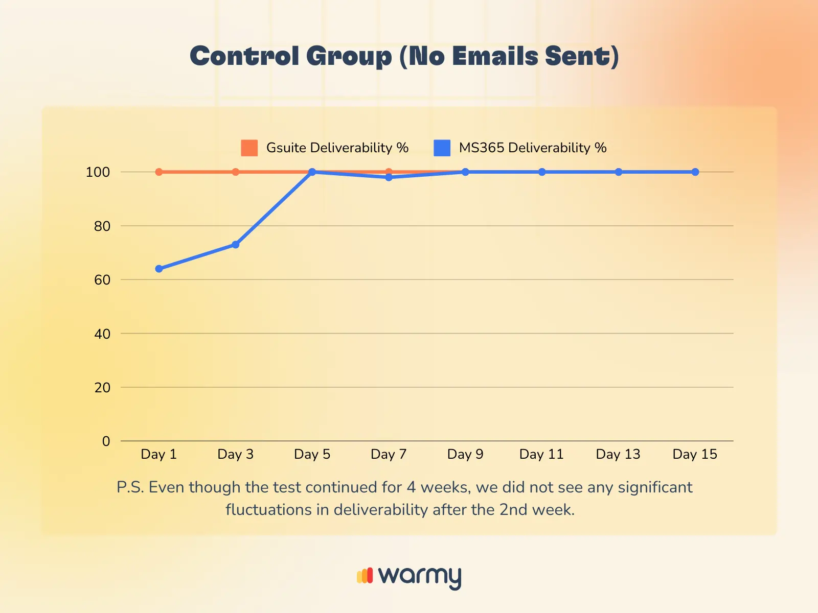 Line graph titled Control Group (No Emails Sent) showing Gsuite Deliverability % in red and MS365 Deliverability % in blue over 15 days. Both start around 100%. Note mentions no significant changes after week 2. Warmy logo at bottom.