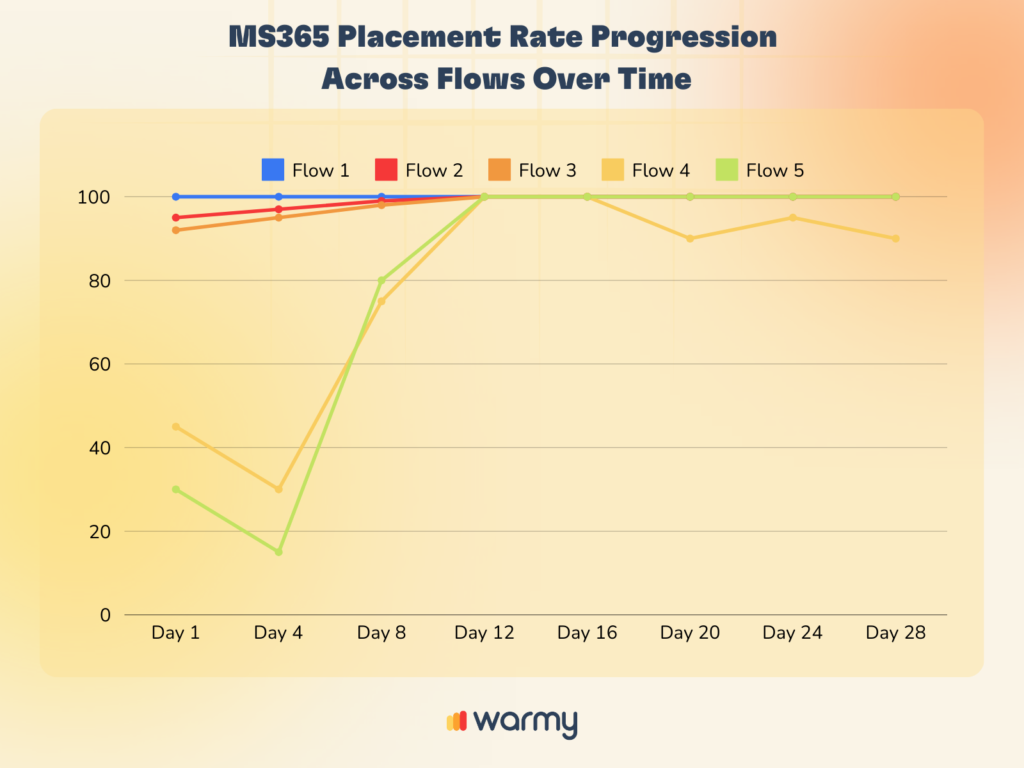 Line graph titled MS365 Placement Rate Progression Across Flows Over Time. It shows five flows with varying rates over 28 days. Flows 1 and 2 start high and remain stable, while other flows start lower and fluctuate. Warmy logo at the bottom.