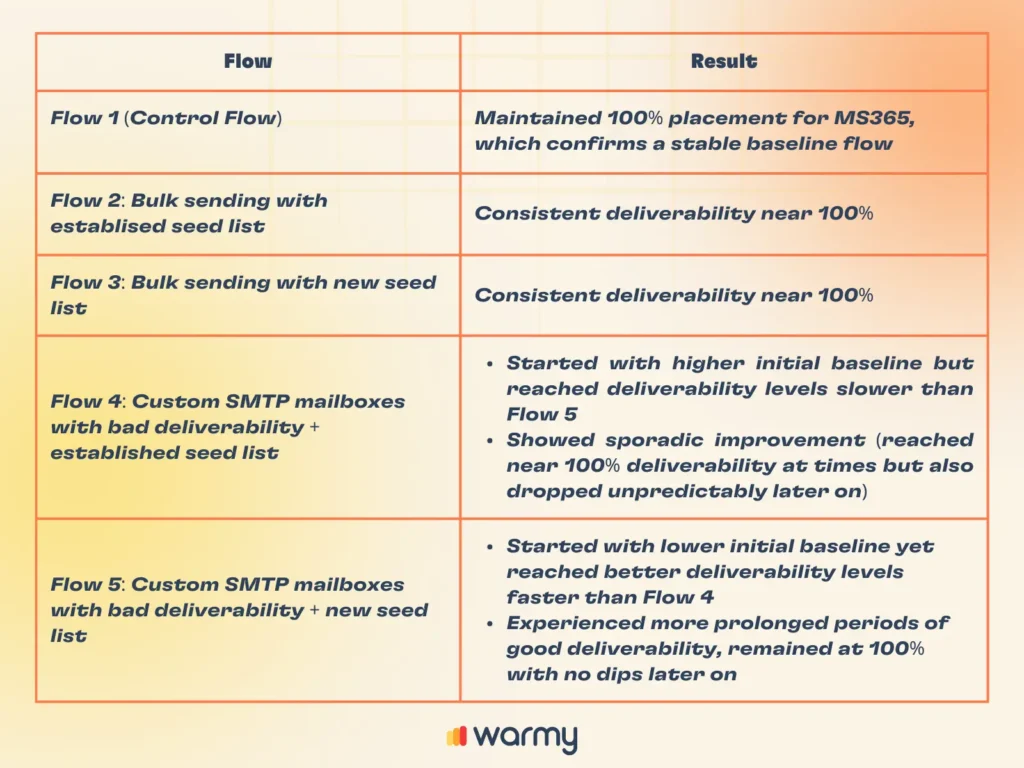 A table with two columns, Flow and Result, listing five flows and their outcomes. Flow 1 maintains 100% placement, Flows 2 and 3 have consistent deliverability, Flow 4 improves after dips, and Flow 5 initially struggles but stabilizes. Warmy logo at the bottom.